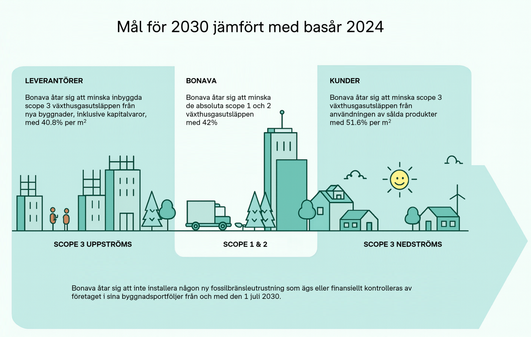 Climate impact of the value chain