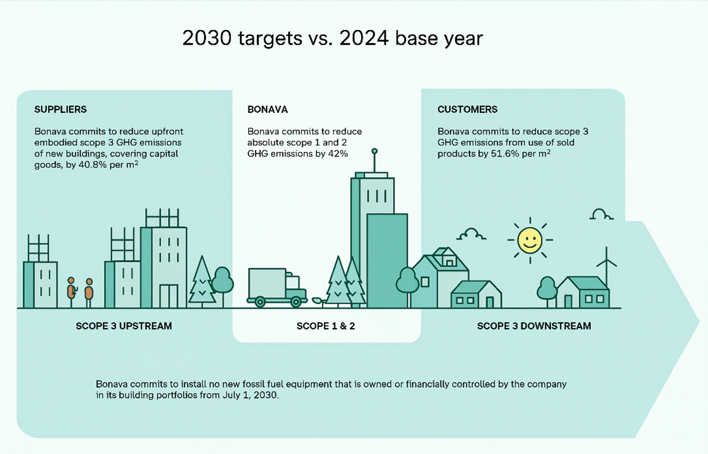 Climate impact of the value chain